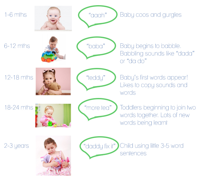 Language Chart For Toddlers